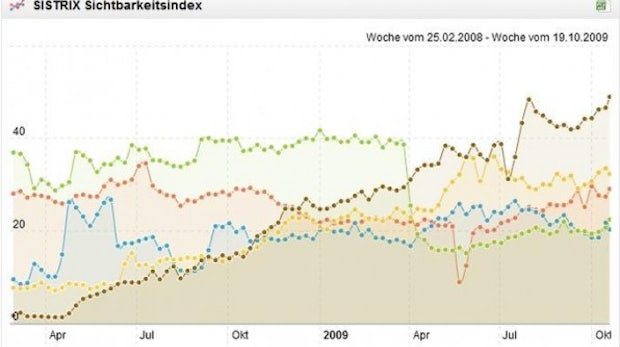 Suchmaschinen-Marketing: Vier SEO-Tools unter der Lupe